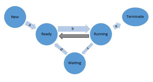 信息系統狀態過程圖與操作系統過程狀態圖的比較及其在信息系統集成服務中的整合應用