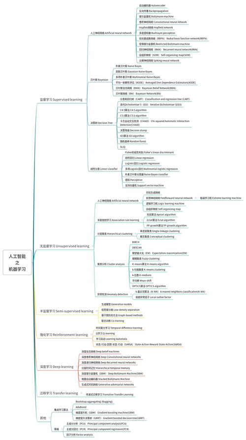 人工智能之機器學習算法體系及其在通用應用系統(tǒng)中的實踐
