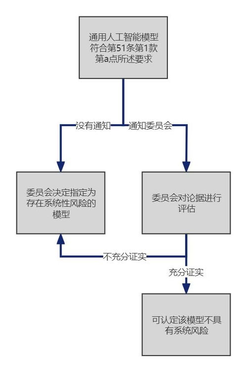 歐盟《人工智能法案》解讀（一） 通用人工智能分類、提供者義務(wù)及行為守則要求