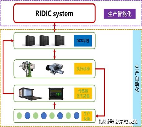 人工智能RIDIC系統(tǒng)無人干預玻璃制造燃燒段應用解決方案V5.6 —— 人工智能通用應用系統(tǒng)